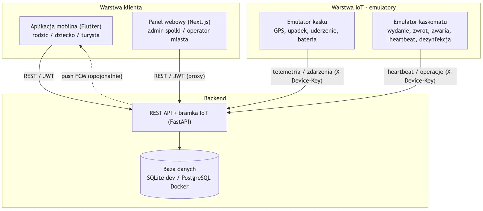 Architektura systemu Kaskomat: aplikacje, emulatory IoT i backend